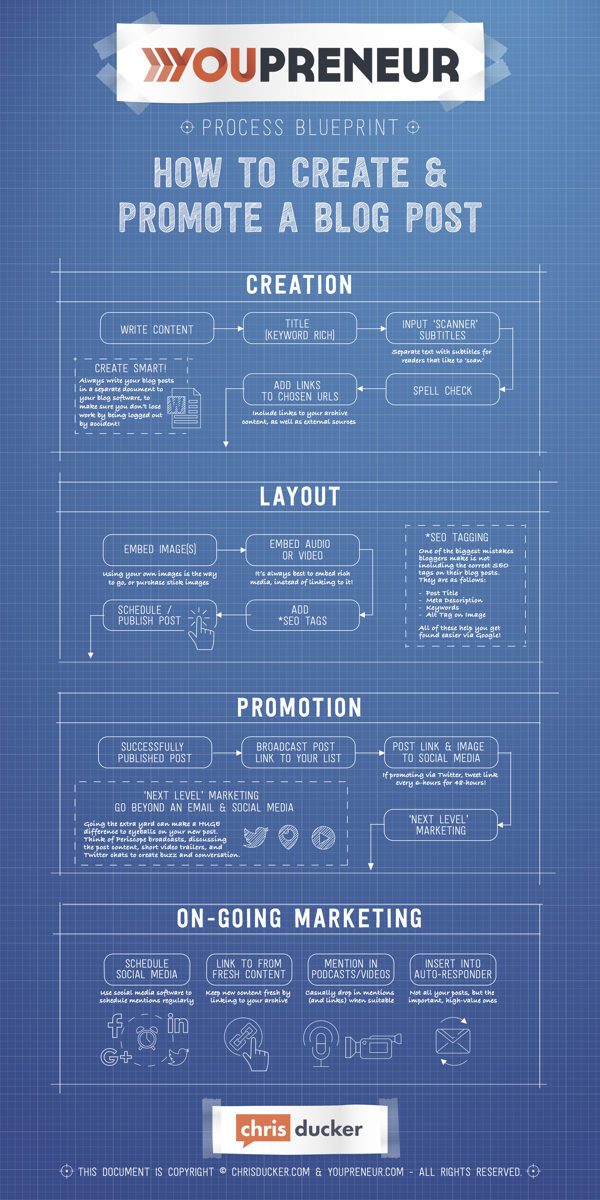 Cómo promocionar los post de tu blog infografia