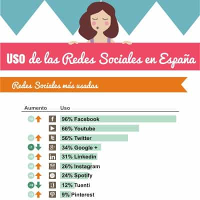 Las redes sociales con más usuarios en el 2016 #Infografía