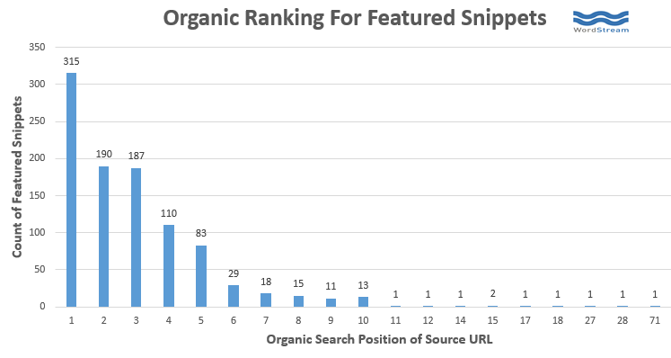 Posición orgánica de los fragmentos destacados