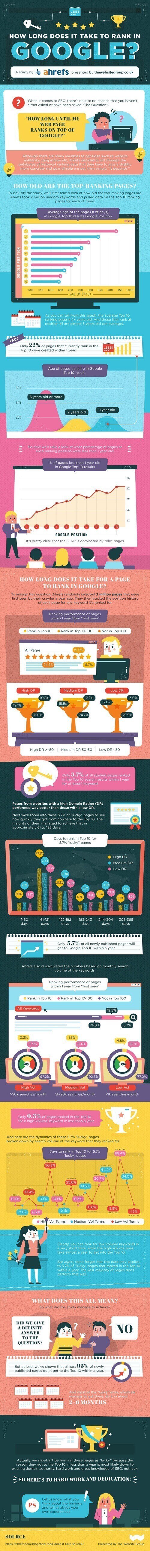 Cuánto tiempo tarda en posicionarse una web en el top 10 de Google #infografia