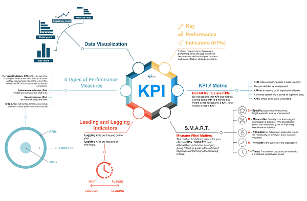 Todo sobre los indicadores clave de rendimiento
