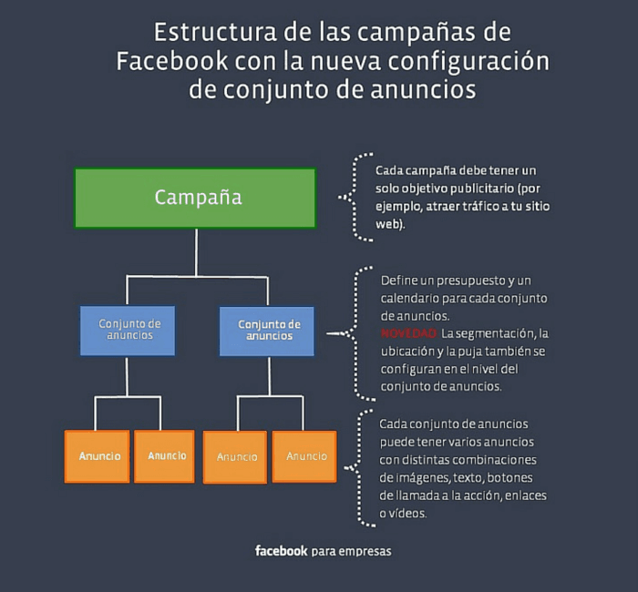 Estructura de campaña en Facebook Ads