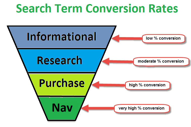 conversiones search intent