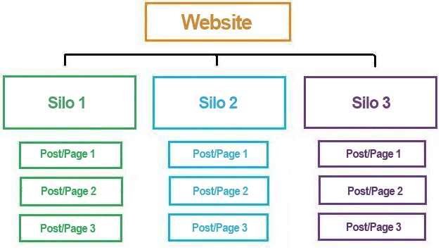 estructura de silos de una web