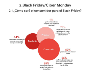 como sera el consumo en el black friday