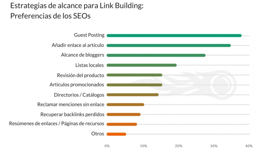 link building estrategias preferencias de seos