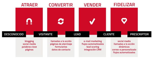 4 fases de inbound marketing