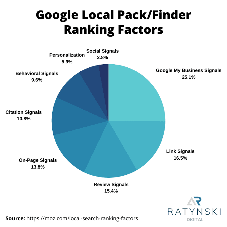 factores del ranking local