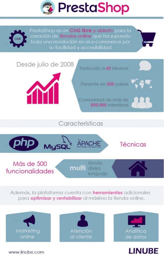 prestashop infografia