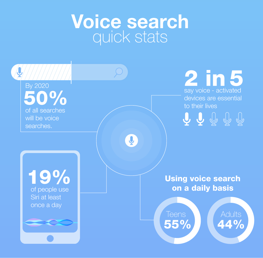 estadisticas voice search