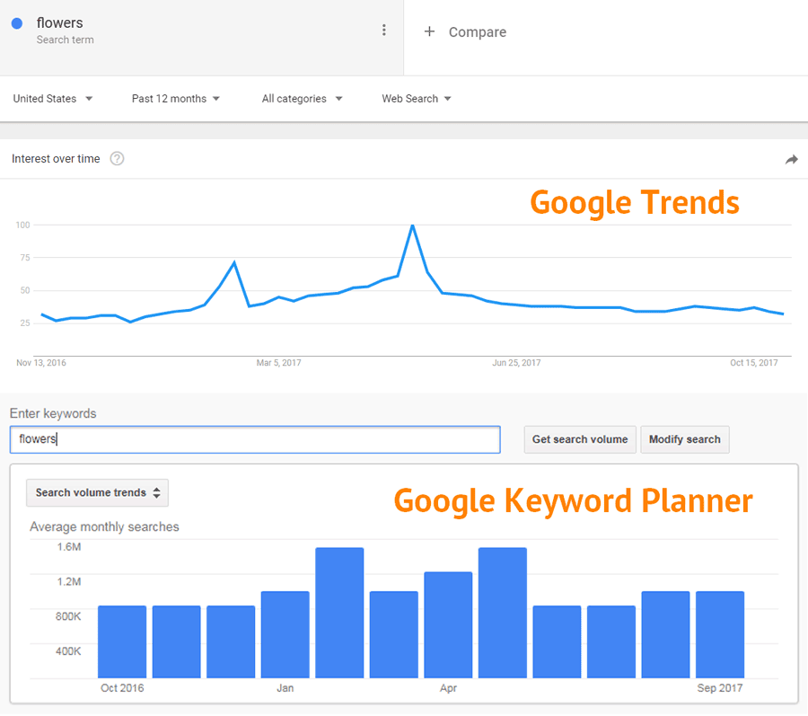 google trends y keyword planner