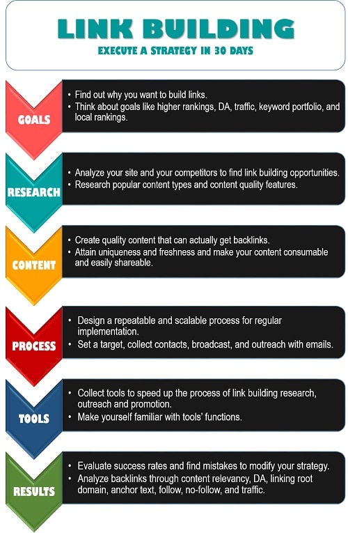 aplicar estrategia de link building #infografia