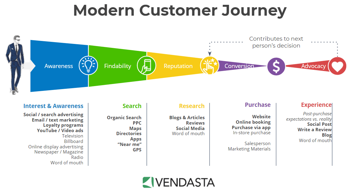 infografia customer journey