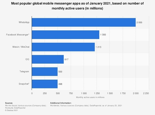 apps de mensajeria con mas usuarios 2021