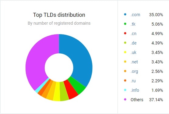 distribucion de dominios más utilizados en el mundo