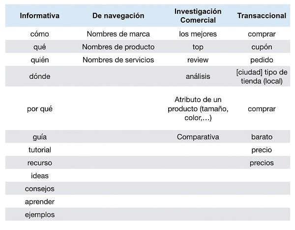 tabla modificadores intencion de busqueda