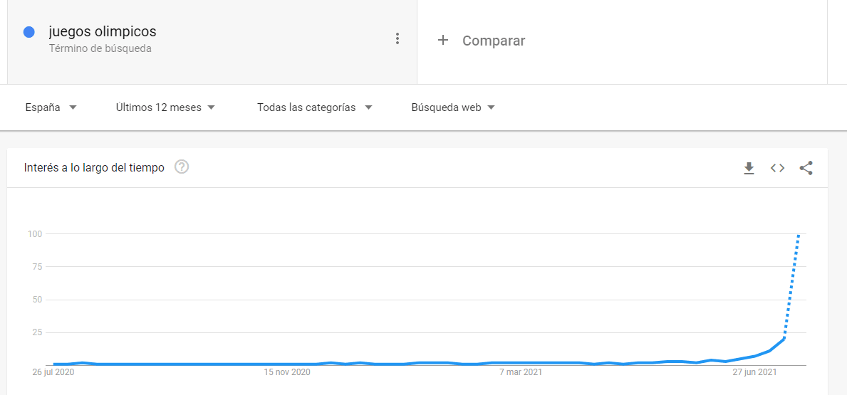 google trends juegos olimpicos