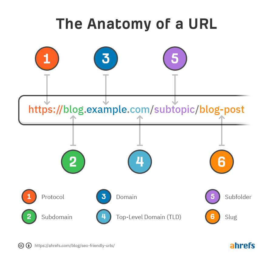 anatomía de una url